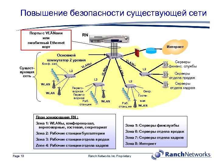 Повышение безопасности существующей сети Порты с VLANами или гигабитный Ethernet порт RN Интернет Основной