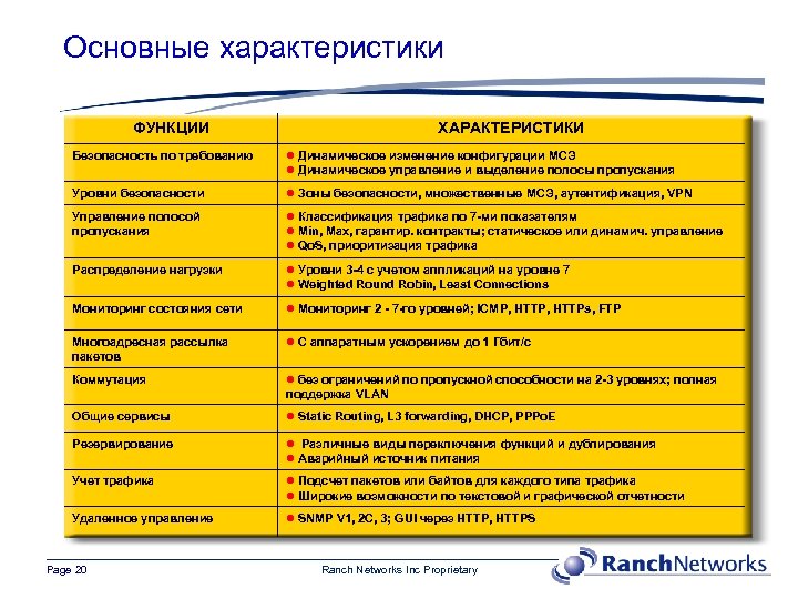 Основные характеристики ФУНКЦИИ ХАРАКТЕРИСТИКИ Безопасность по требованию l Динамическое изменение конфигурации МСЭ l Динамическое