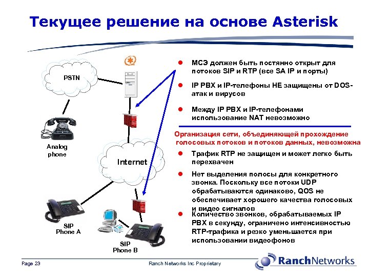Текущее решение на основе Asterisk l МСЭ должен быть постянно открыт для потоков SIP