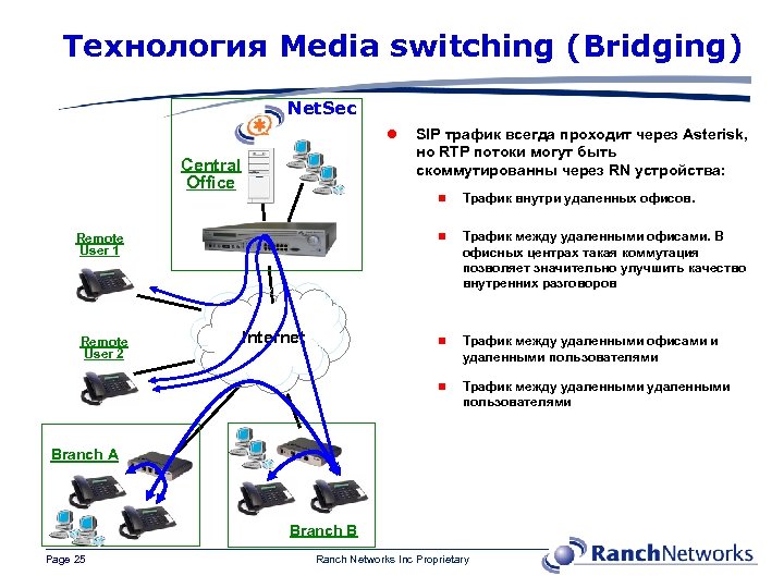 Технология Media switching (Bridging) Net. Sec l Central Office SIP трафик всегда проходит через