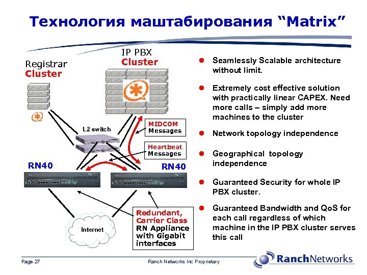 Технология маштабирования “Matrix” IP PBX Cluster MIDCOM Messages Heartbeat Messages RN 40 Extremely cost