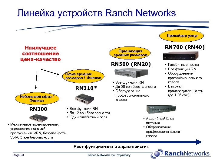 Линейка устройств Ranch Networks Провайдер услуг Наилучшее соотношение цена-качество Организация средних размеров RN 500