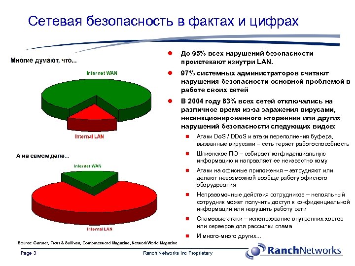 Сетевая безопасность в фактах и цифрах l До 95% всех нарушений безопасности проистекают изнутри