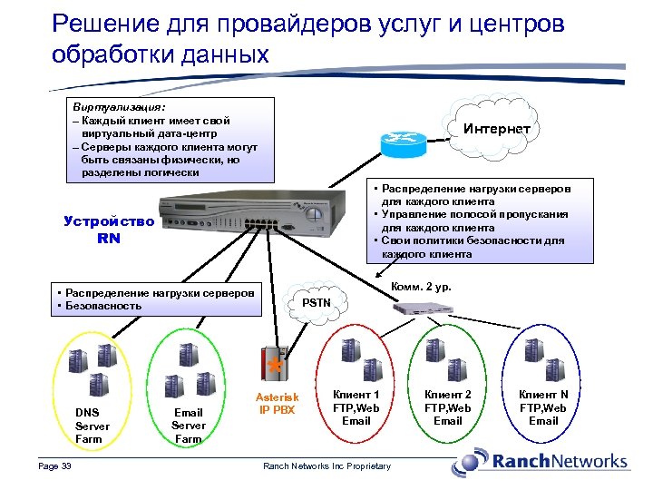 Решение для провайдеров услуг и центров обработки данных Виртуализация: – Каждый клиент имеет свой