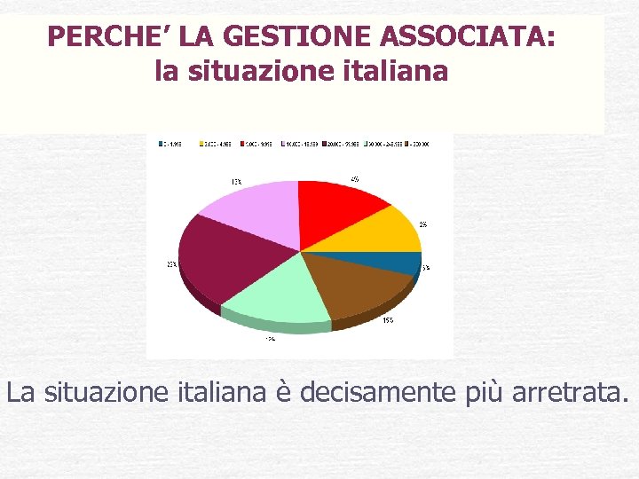 PERCHE’ LA GESTIONE ASSOCIATA: la situazione italiana La situazione italiana è decisamente più arretrata.