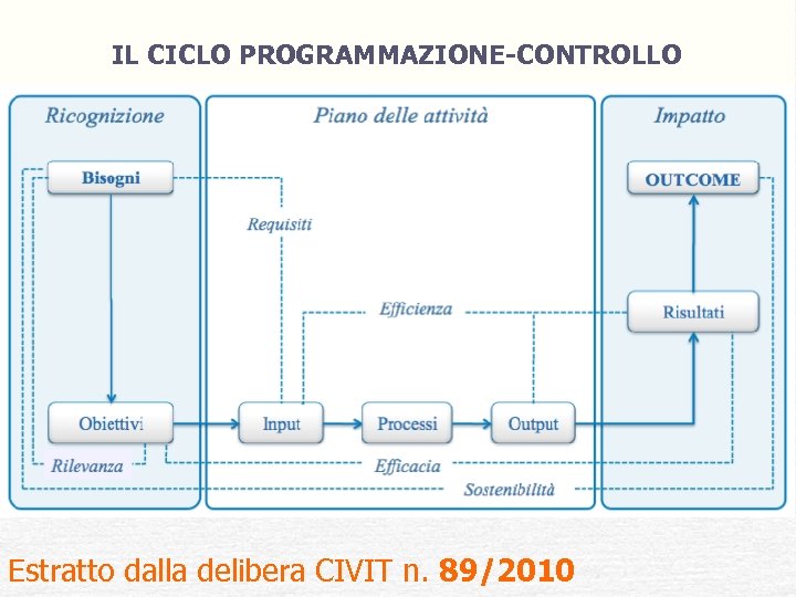 IL CICLO PROGRAMMAZIONE-CONTROLLO Estratto dalla delibera CIVIT n. 89/2010 