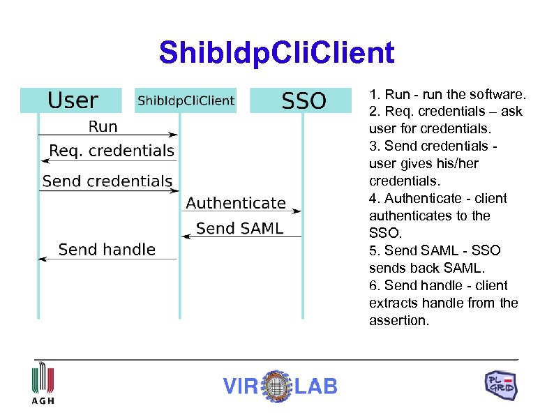 Shib. Idp. Client 1. Run - run the software. 2. Req. credentials – ask