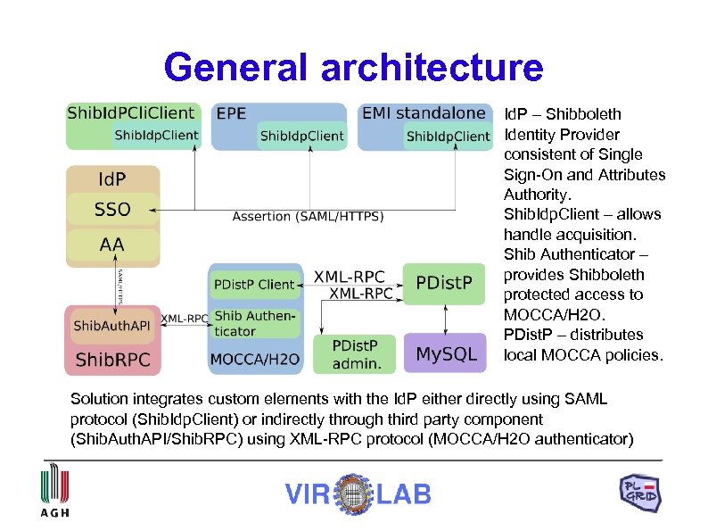 General architecture Id. P – Shibboleth Identity Provider consistent of Single Sign-On and Attributes