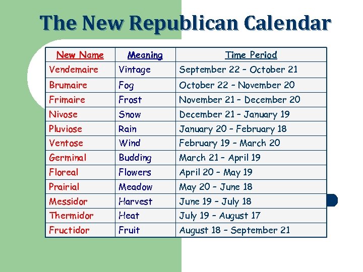 The New Republican Calendar New Name Meaning Time Period Vendemaire Vintage September 22 –