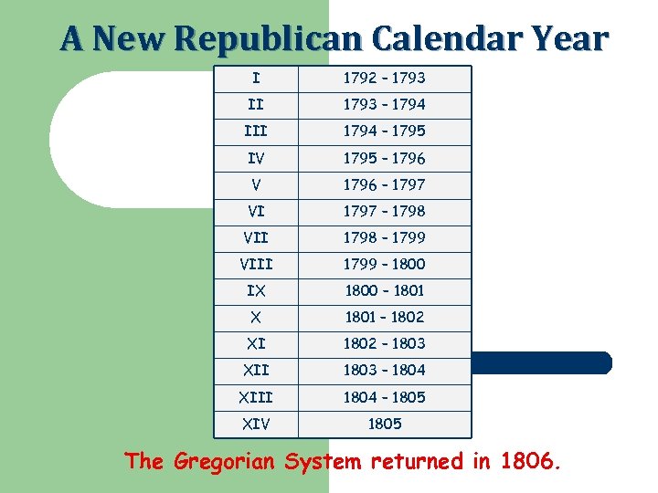A New Republican Calendar Year I 1792 – 1793 II 1793 – 1794 III