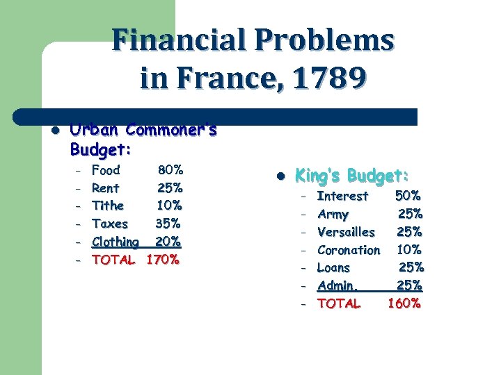 Financial Problems in France, 1789 l Urban Commoner’s Budget: – – – Food 80%