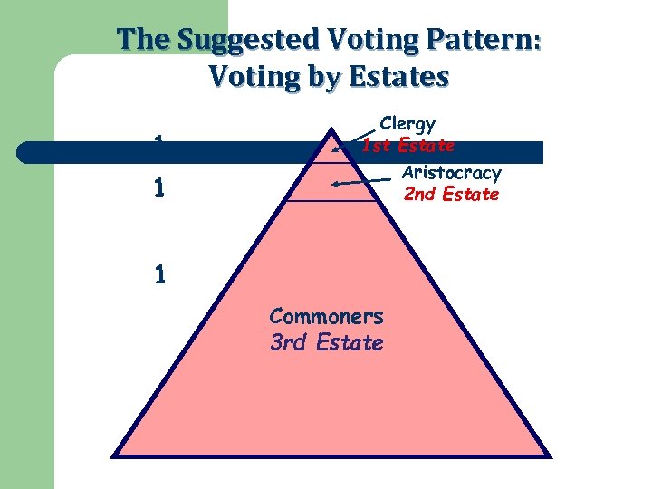 The Suggested Voting Pattern: Voting by Estates 1 1 Clergy 1 st Estate Aristocracy