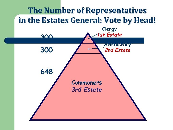 The Number of Representatives in the Estates General: Vote by Head! 300 Clergy 1