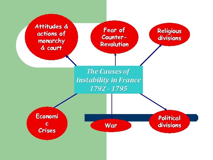 Attitudes & actions of monarchy & court Fear of Counter. Revolution Religious divisions The