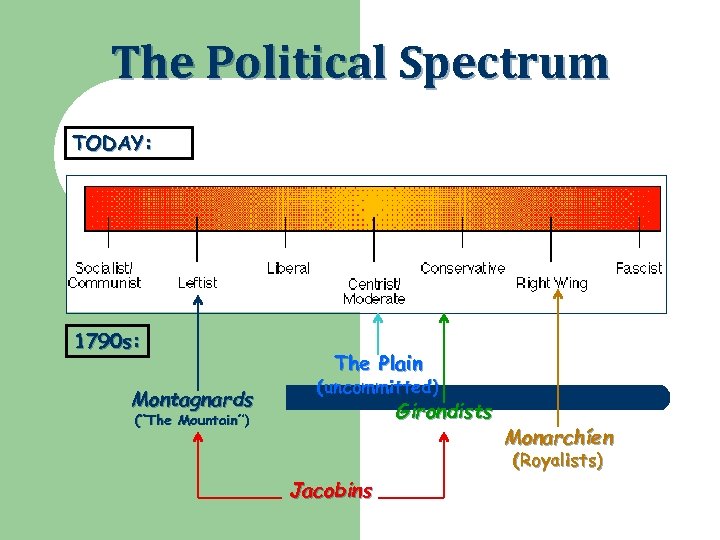 The Political Spectrum TODAY: 1790 s: Montagnards The Plain (uncommitted) Girondists (“The Mountain”) Monarchíen