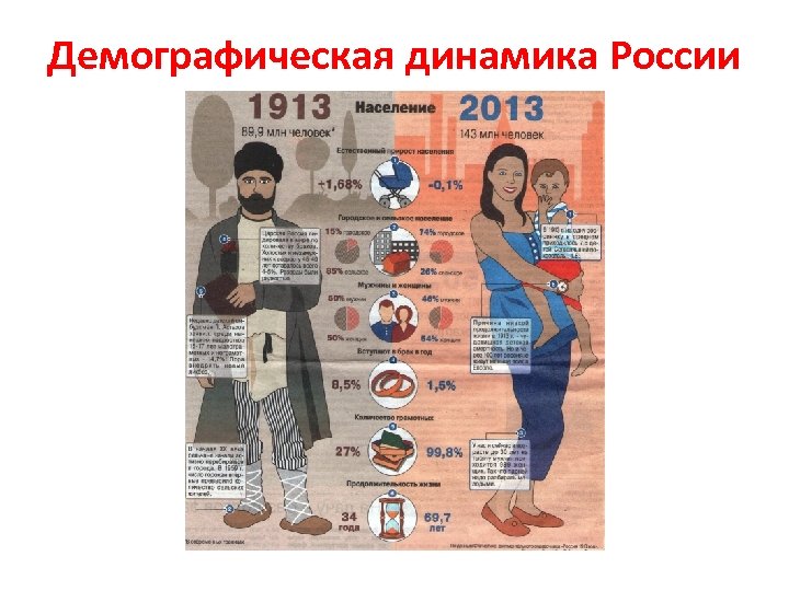 Демографическая динамика России 
