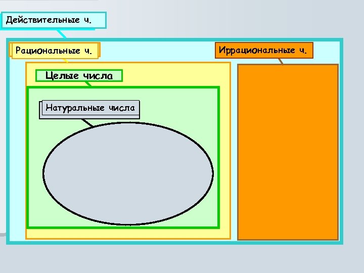Действительные ч. Рациональные ч. Целые числа Натуральные числа Иррациональные ч. 