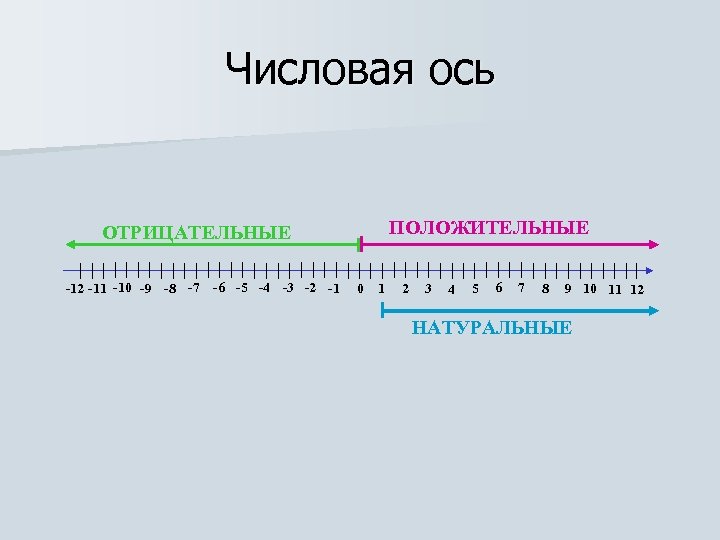 Изобразить множество на числовой оси. Числовая ось. Линейка с отрицательными и положительными числами. Изображение чисел точками на числовой оси.