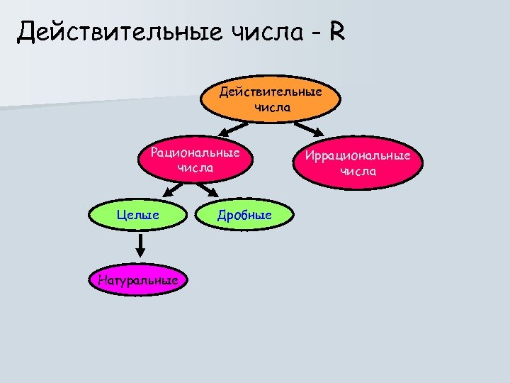 Действительные числа - R Действительные числа Рациональные числа Целые Натуральные Дробные Иррациональные числа 
