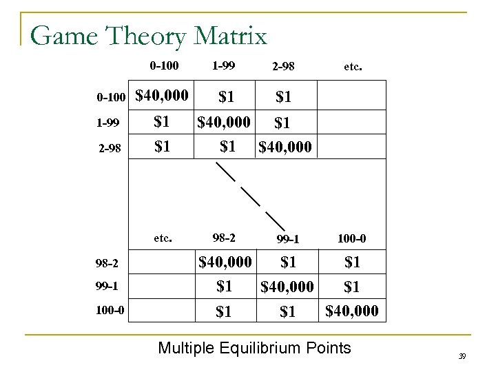 Game Theory Matrix 0 -100 1 -99 2 -98 $40, 000 $1 $1 etc.