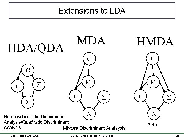 Extensions to LDA HDA/QDA MDA HMDA C C M M C X X Heteroschedastic