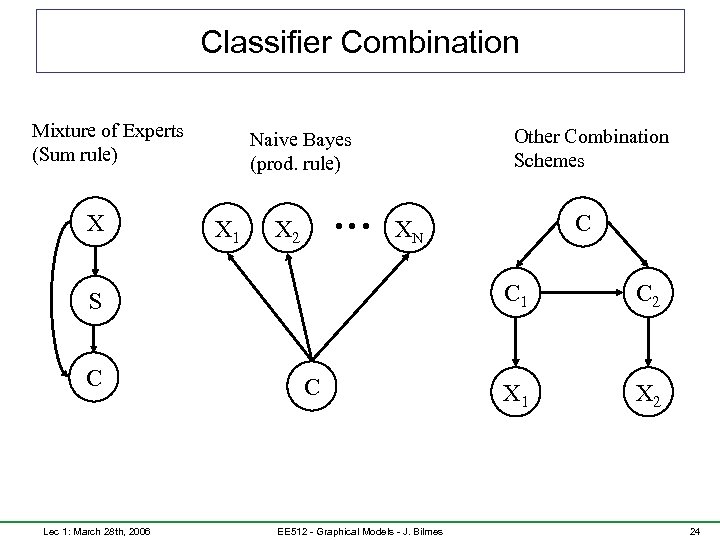 Classifier Combination Mixture of Experts (Sum rule) X Other Combination Schemes Naive Bayes (prod.