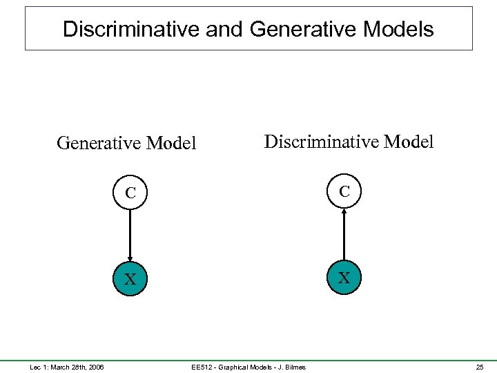 Discriminative and Generative Models Generative Model Discriminative Model C X Lec 1: March 28