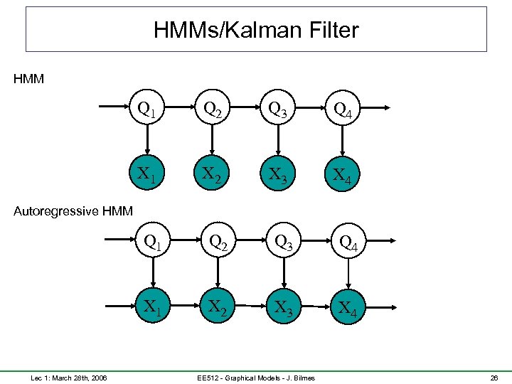 HMMs/Kalman Filter HMM Q 1 Q 2 Q 3 Q 4 X 1 X