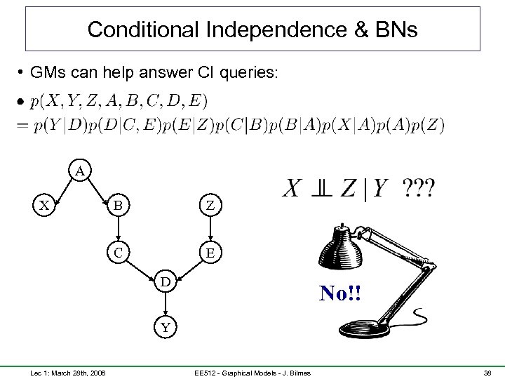 Conditional Independence & BNs • GMs can help answer CI queries: A X B