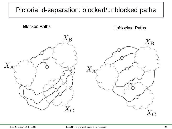 Pictorial d-separation: blocked/unblocked paths Blocked Paths Lec 1: March 28 th, 2006 Unblocked Paths