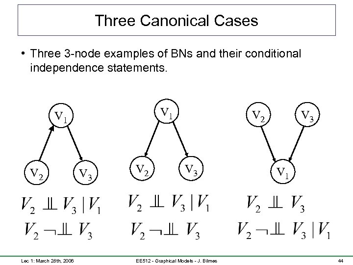 Three Canonical Cases • Three 3 -node examples of BNs and their conditional independence