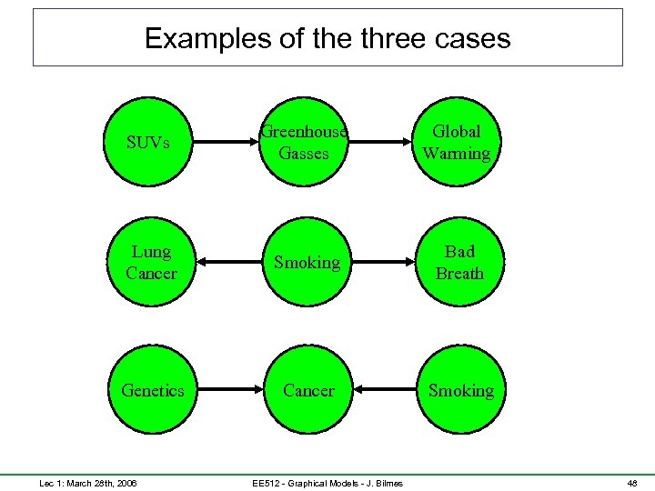 Examples of the three cases SUVs Greenhouse Gasses Global Warming Lung Cancer Smoking Bad