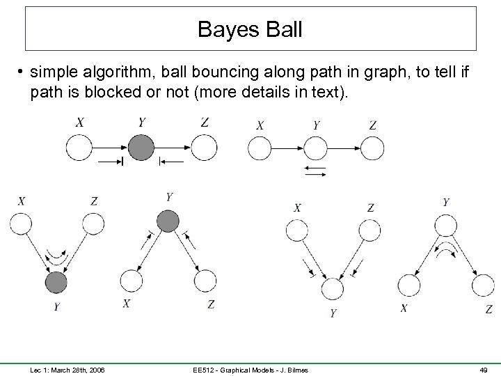 Bayes Ball • simple algorithm, ball bouncing along path in graph, to tell if
