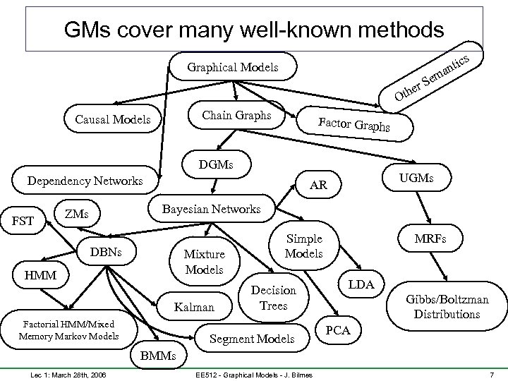 GMs cover many well-known methods Graphical Models em O Chain Graphs Causal Models S