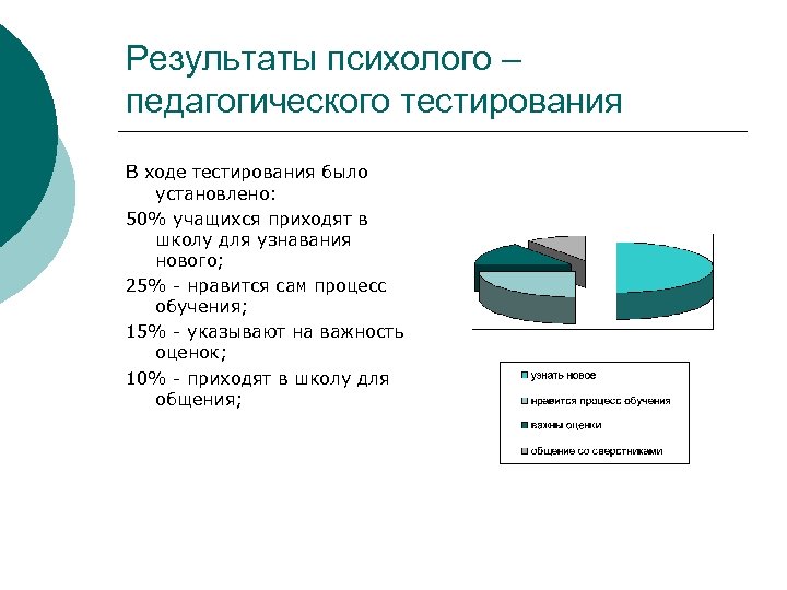 Результаты психолого – педагогического тестирования В ходе тестирования было установлено: 50% учащихся приходят в