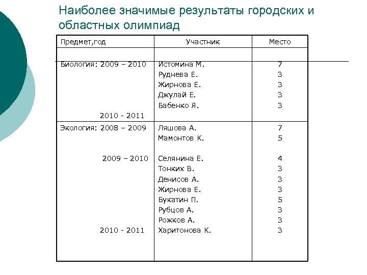 Наиболее значимые результаты городских и областных олимпиад Предмет, год Биология: 2009 – 2010 Участник