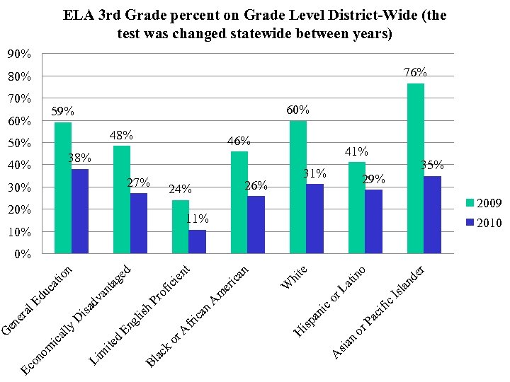 ELA 3 rd Grade percent on Grade Level District-Wide (the test was changed statewide