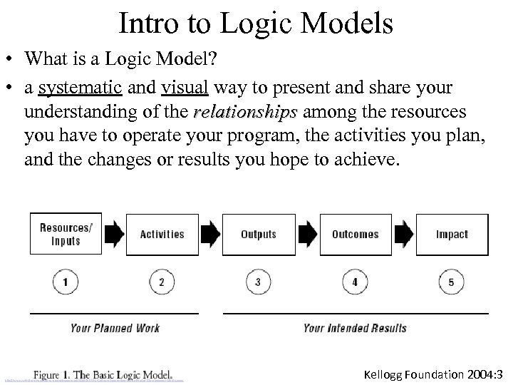 Intro to Logic Models • What is a Logic Model? • a systematic and