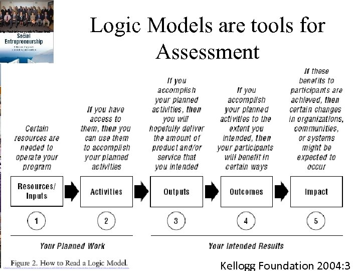 rship/Arthur-C-Brooks/e/9780132330763 http: //enitiative. syr. edu/e. Team. html Logic Models are tools for Assessment https: