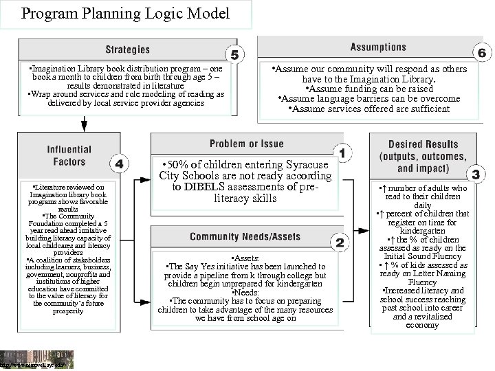Program Planning Logic Model rship/Arthur-C-Brooks/e/9780132330763 http: //enitiative. syr. edu/e. Team. html • Imagination Library