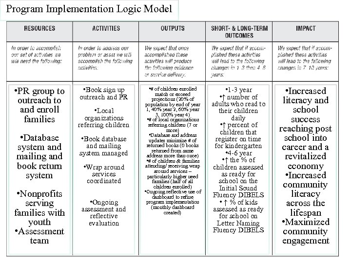 Program Implementation Logic Model rship/Arthur-C-Brooks/e/9780132330763 http: //enitiative. syr. edu/e. Team. html • PR group
