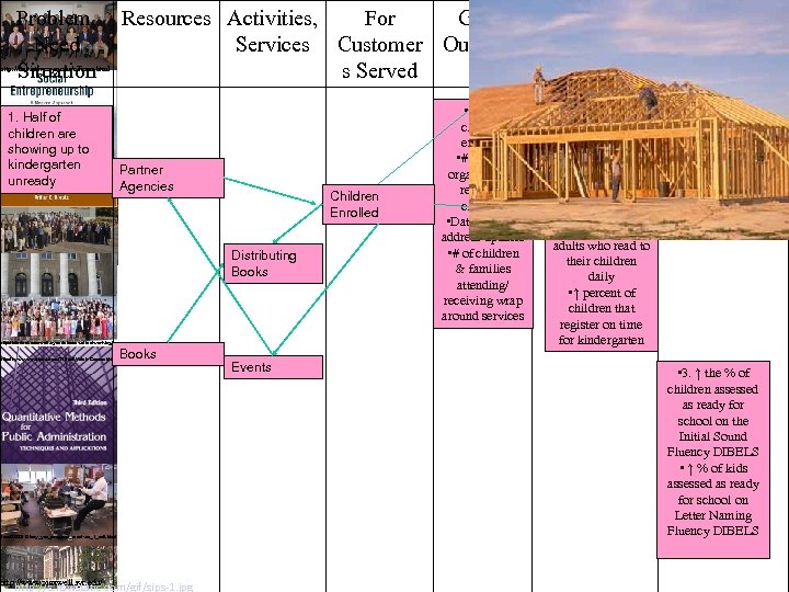 Problem, Resources Activities, For Goal/ Need Services Customer Outputs 1 Situation s Served Goal/