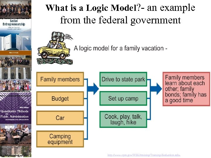 rship/Arthur-C-Brooks/e/9780132330763 http: //enitiative. syr. edu/e. Team. html What is a Logic Model? - an
