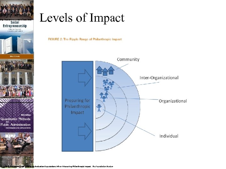 rship/Arthur-C-Brooks/e/9780132330763 http: //enitiative. syr. edu/e. Team. html Levels of Impact https: //spears. okstate. edu/eee/classroom