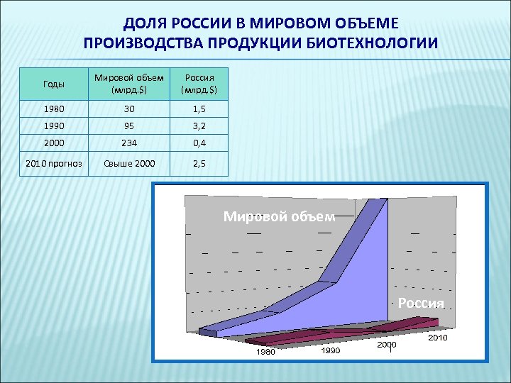 ДОЛЯ РОССИИ В МИРОВОМ ОБЪЕМЕ ПРОИЗВОДСТВА ПРОДУКЦИИ БИОТЕХНОЛОГИИ Годы Мировой объем (млрд. $) Россия