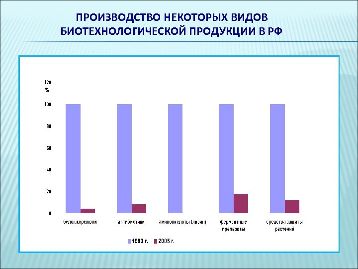 ПРОИЗВОДСТВО НЕКОТОРЫХ ВИДОВ БИОТЕХНОЛОГИЧЕСКОЙ ПРОДУКЦИИ В РФ 