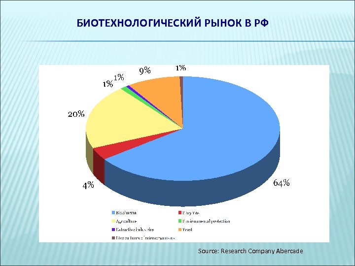 БИОТЕХНОЛОГИЧЕСКИЙ РЫНОК В РФ Source: Research Company Abercade 