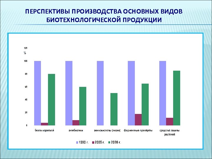 Биотехнологии перспективы развития презентация