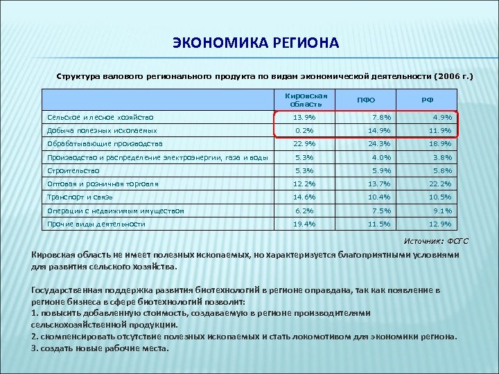 ЭКОНОМИКА РЕГИОНА Структура валового регионального продукта по видам экономической деятельности (2006 г. ) Сельское
