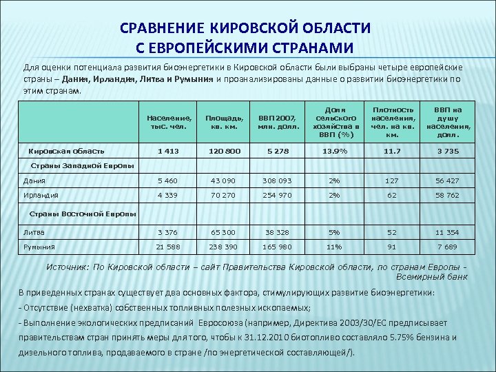 СРАВНЕНИЕ КИРОВСКОЙ ОБЛАСТИ С ЕВРОПЕЙСКИМИ СТРАНАМИ Для оценки потенциала развития биоэнергетики в Кировской области